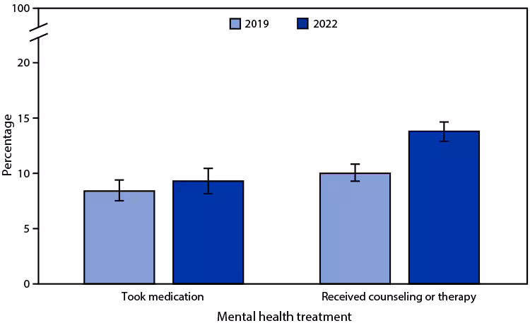 QuickStats: Percentage of Children and Adolescents Aged 5–17 Years Who Took Medication for Their Mental Health or Received Counseling or Therapy from a Mental Health Professional During the Past 12 Months, by Year — National Health Interview Survey, United States, 2019 and 2022 The figure is a bar chart showing the percentage of children and adolescents aged 5–17 years who took medication for their mental health or received counseling or therapy from a mental health professional during the past 12 months, during 2019 and 2022, in the United States, by year, according to the National Health Interview Survey.