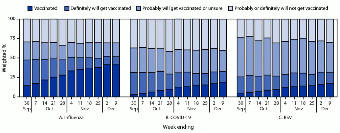 Influenza, Updated COVID-19, and Respiratory Syncytial Virus Vaccination Coverage Among Adults — United States, Fall 2023 This figure is a bar chart illustrating the weekly influenza, updated COVID-19, and respiratory syncytial virus vaccination status and vaccination intent among adults from the National Immunization Survey-Adult COVID Module in the United States during September 24–December 9, 2023.
