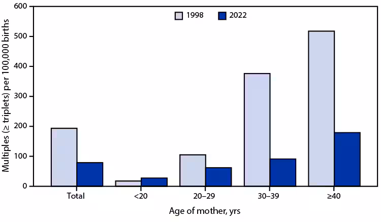 QuickStats: Rate of Triplet and Higher-Order Multiple Births, by Age of Mother — National Vital Statistics System, United States, 1998 and 2022 Figure is a bar graph indicating the U.S. rate of triplet and higher-order multiple births in 1998 and 2022, by the age of mother, based on National Vital Statistics System data.