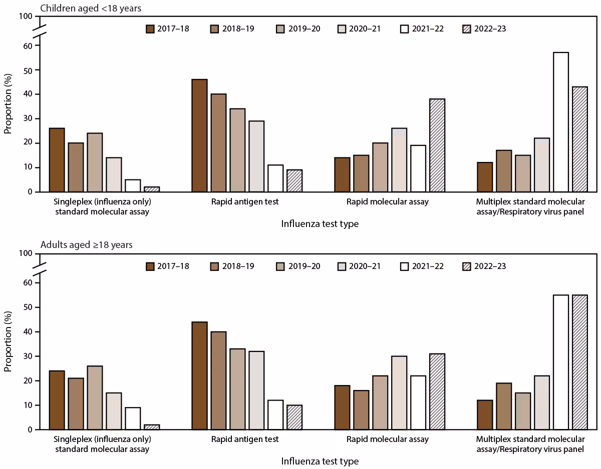 Laboratory-Confirmed Influenza-Associated Hospitalizations Among Children and Adults — Influenza Hospitalization Surveillance Network, United States, 2010–2023 Figure illustrates the trends of the most frequently performed influenza test types in hospitals participating in the Influenza Hospitalization Surveillance Network among children aged <18 years and adults aged ≥18 years in the United States by season for the 2017–18 through 2022–23 influenza seasons.