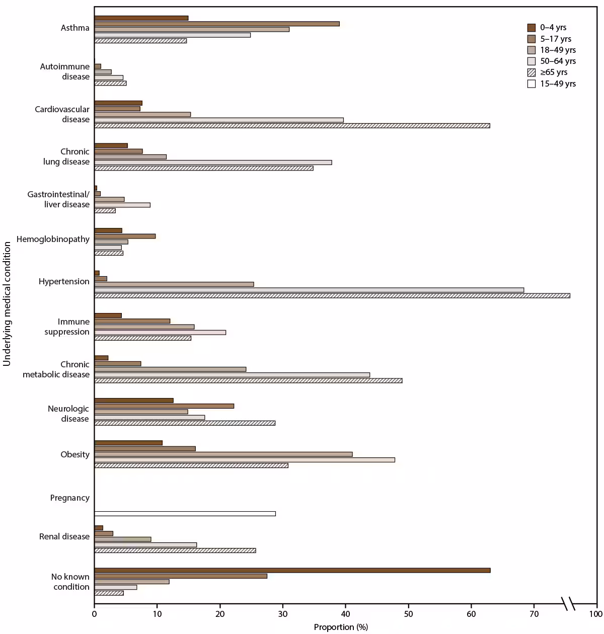 Laboratory-Confirmed Influenza-Associated Hospitalizations Among Children and Adults — Influenza Hospitalization Surveillance Network, United States, 2010–2023 Figure illustrates the prevalence of selected underlying medical conditions among laboratory-confirmed influenza-associated hospitalizations by age group for the 2010–11 through 2022–23 influenza seasons in the United States. Data source is the Influenza Hospitalization Surveillance Network.