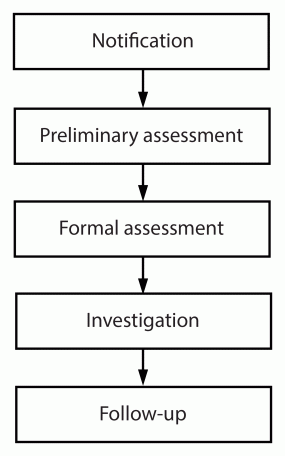 CDC Guidance for Community Assessment and Investigation of Suspected Suicide Clusters, United States, 2024 Figure 1 is a flowchart that illustrates the workflow for responding to suspected suicide clusters in the United States.