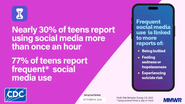 Frequent Social Media Use and Experiences with Bullying Victimization, Persistent Feelings of Sadness or Hopelessness, and Suicide Risk Among High School Students — Youth Risk Behavior Survey, United States, 2023 The graphic reads, “Nearly 30% of teens report using social media more than once an hour. 77% of teens report frequent social media use. An illustration of a phone reads, “Frequent social media use is linked to more reports of: Being bullied; feeling sadness or hopelessness; experiencing suicide risk.”