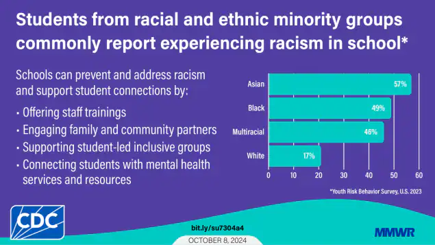 Experiences of Racism in School and Associations with Mental Health, Suicide Risk, and Substance Use Among High School Students — Youth Risk Behavior Survey, United States, 2023 The graphic has a bar chart showing percentages of students experiencing racism in school: 57% Asian; 49% Black; 46% Multiracial; 17% White. Text reads, “Students from racial and ethnic minority groups commonly report experiencing racism in school. Schools can prevent and address racism and support student connections by: Offering staff trainings; engaging family and community partners; supporting student-led inclusive groups; connecting students with mental health services and resources.”
