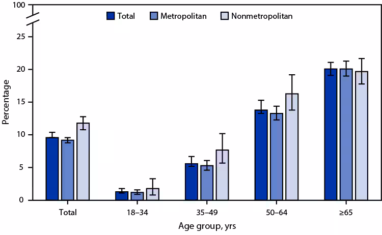 QuickStats: Percentage of Adults Aged ≥18 Years with Diagnosed Diabetes, by Urbanization Level and Age Group — National Health Interview Survey, United States, 2022 The Figure is a bar graph illustrating the percentage of adults aged ≥18 years with diagnosed diabetes, by urbanization level and age group, in the United States during 2022 using the National Health Interview Survey