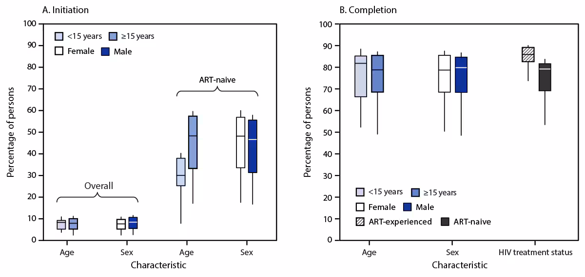 The figure comprises two box and whisker plots showing differences in tuberculosis preventive treatment initiation and completion rates among persons on antiretroviral treatment, by age, sex, and HIV treatment status in 36 U.S. President’s Emergency Plan for AIDS Relief–supported countries during October 2016–September 2023.