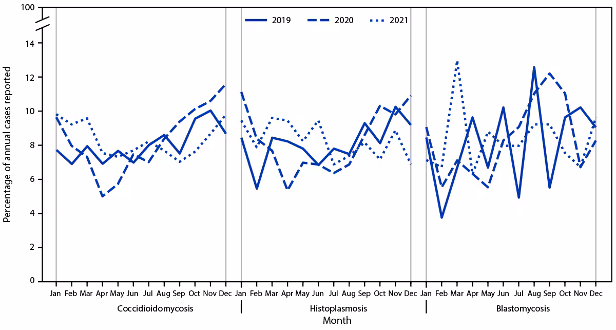 Surveillance for Coccidioidomycosis, Histoplasmosis, and Blastomycosis During the COVID-19 Pandemic — United States, 2019–2021 The figure is a line graph illustrating the percentage of reported annual coccidioidomycosis, histoplasmosis, and blastomycosis cases, by month of report, in the United States during 2019–2021.