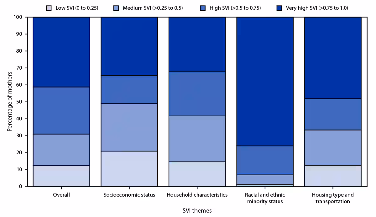 Birth Prevalence of Sickle Cell Disease and County-Level Social Vulnerability — Sickle Cell Data Collection Program, 11 States, 2016–2020 The figure is a bar graph illustrating the percentage of mothers of newborns with sickle cell disease, by overall and theme-specific Social Vulnerability Index quartiles in 11 Sickle Cell Data Collection program states during 2016–2020.