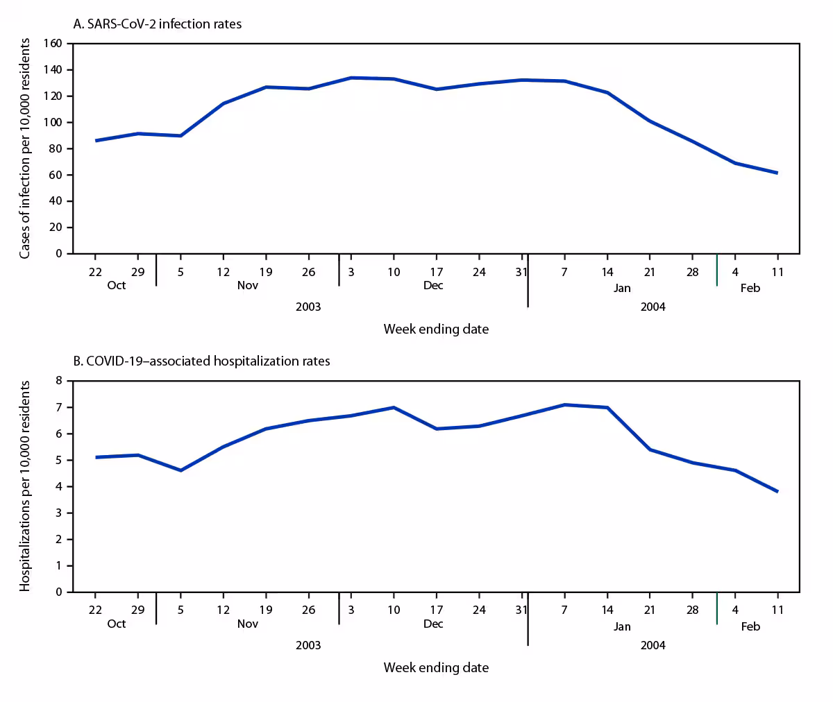COVID-19 Vaccination Coverage, and Rates of SARS-CoV-2 Infection and COVID-19–Associated Hospitalization Among Residents in Nursing Homes — National Healthcare Safety Network, United States, October 2023–February 2024 The figure is a line graph consisting of two panels depicting weekly rates of SARS-CoV-2 infection and COVID-19-associated hospitalization among nursing home residents in the United States during October 16, 2023–February 11, 2024, according to data from the National Healthcare Safety Network.