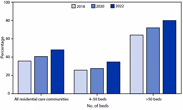 QuickStats: Percentage of Residential Care Communities That Use Electronic Health Records, by Community Bed Size — United States, 2018, 2020, and 2022 The figure is a bar graph illustrating the percentage of U.S. residential care communities using electronic health records during 2018, 2020, and 2022, by community bed size.