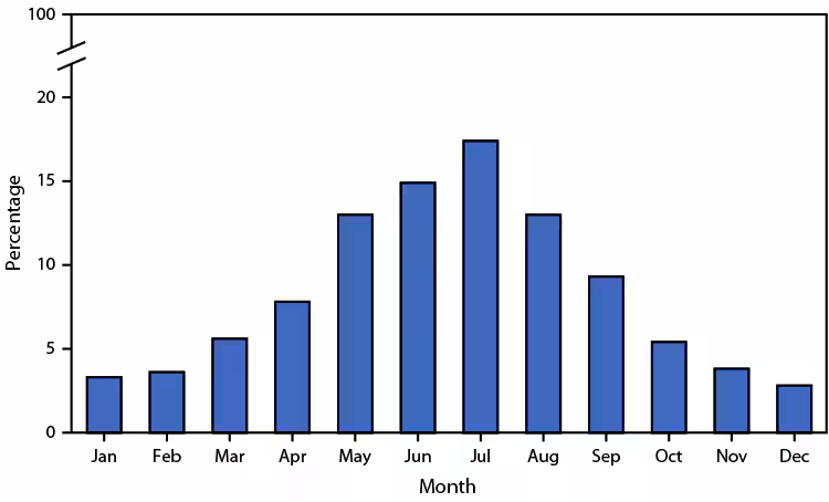 QuickStats: Percentage Distribution of Deaths Involving Injuries from Recreational and Nonrecreational Use of Watercraft, by Month — United States, 2020–2022 The figure is a bar graph illustrating the percentage distribution of U.S. deaths involving injuries from recreational and nonrecreational use of watercraft, by month during 2020–2022.