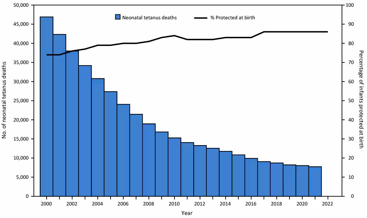 Progress Toward Achieving and Sustaining Maternal and Neonatal Tetanus Elimination — Worldwide, 2000–2022 The figure is a histogram indicating the estimated number of neonatal tetanus deaths and the estimated percentage of infants protected at birth against tetanus worldwide during 2000–2022.
