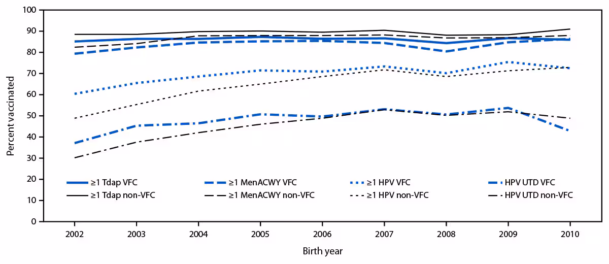 National Vaccination Coverage Among Adolescents Aged 13–17 Years — National Immunization Survey-Teen, United States, 2023 The figure is a line graph indicating vaccination coverage among U.S. adolescents born during 2002–2010, by age 13 years, and by Vaccines for Children program eligibility, using data from the National Immunization Survey-Teen during 2015–2023.