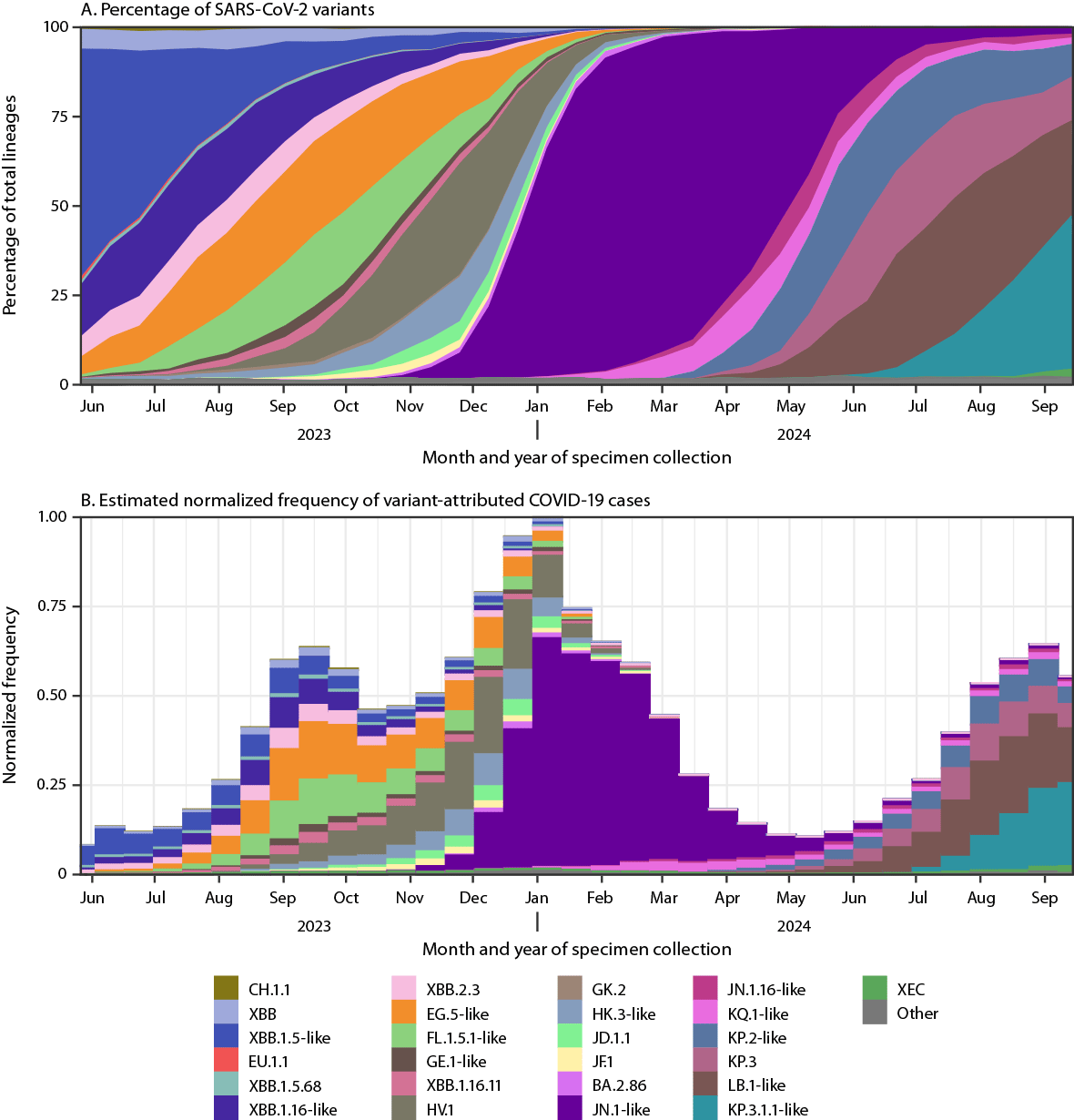 Genomic Surveillance for SARS-CoV-2 Variants: Circulation of Omicron XBB and JN.1 Lineages — United States, May 2023–September 2024 The figure consists of two panels showing national estimates of biweekly proportions of SARS-CoV-2 variants and estimated normalized frequency of variant-attributed cases in the United States during, May 14, 2023–September 14, 2024.