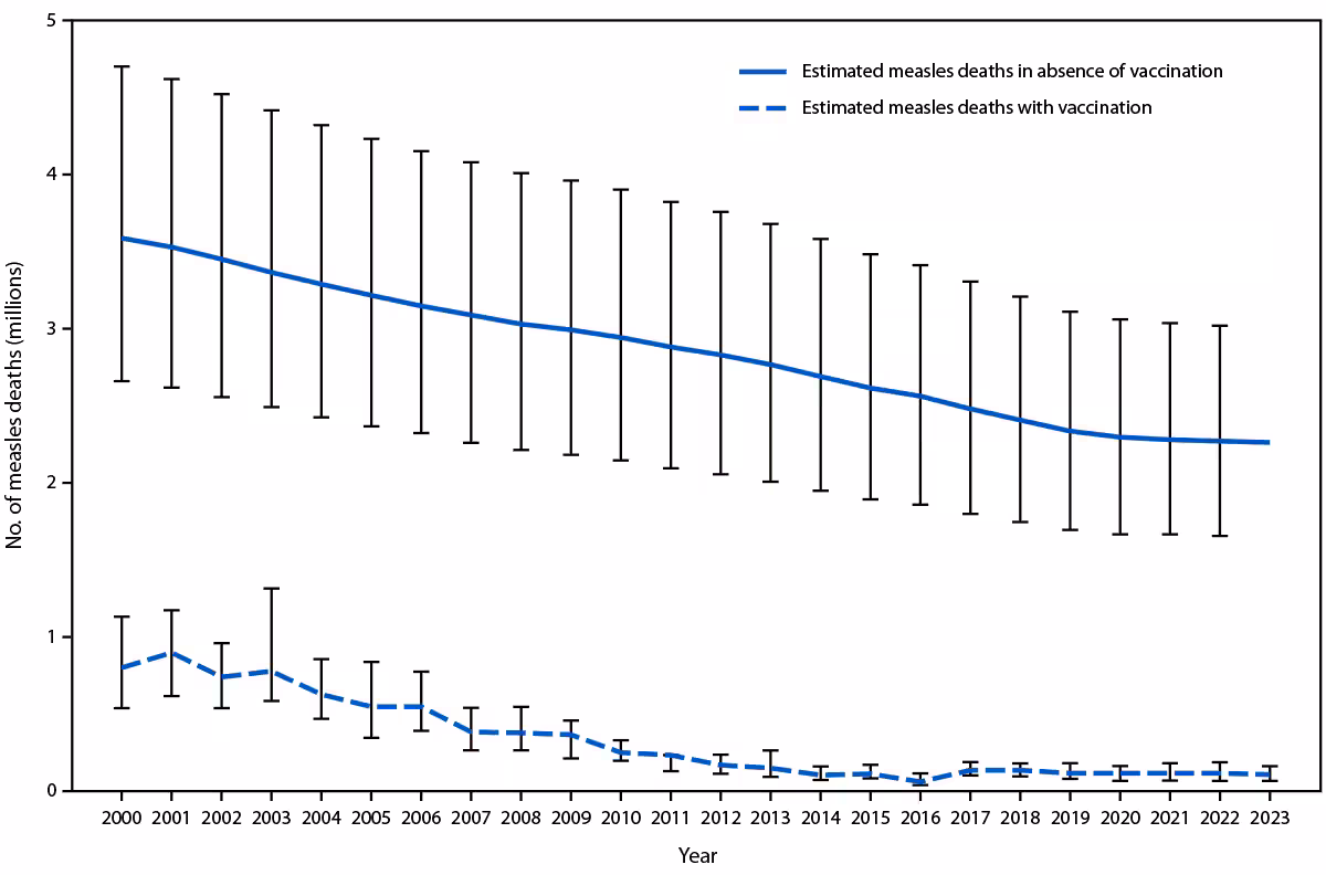 The figure is a line graph illustrating the estimated number of annual measles deaths worldwide with measles vaccination and in the absence of measles vaccination during 2000–2023.