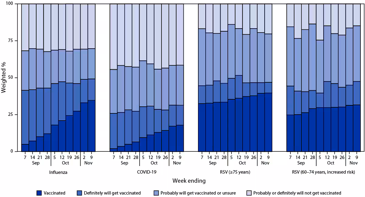 Influenza, COVID-19, and Respiratory Syncytial Virus Vaccination Coverage Among Adults — United States, Fall 2024 The figure is a stacked bar chart showing weekly influenza, COVID-19, and respiratory syncytial virus vaccination status and vaccination intent among adults in the United States during September 1–November 9, 2024, according to the National Immunization Survey-Adult COVID Module.