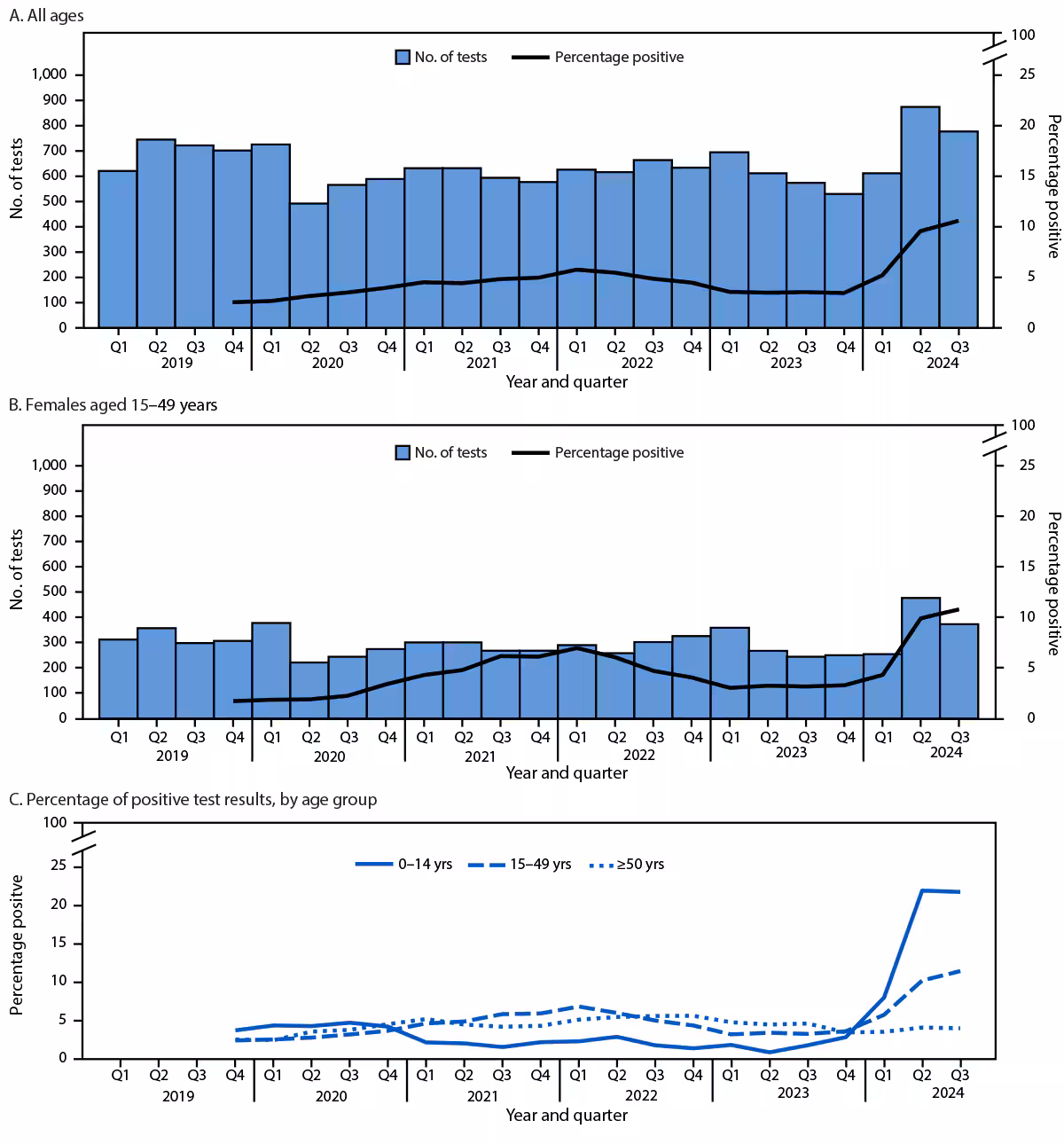 Notes from the Field: Human Parvovirus B19 Infections Among Pregnant Persons — Minnesota, January–September 2024 The figure consists of three panels illustrating the number of human parvovirus B19 immunoglobulin M and polymerase chain reaction tests performed and percentage of tests with positive results among persons of all ages, among females aged 15–49 years, and percentage of positive results by age group in Minnesota during January 2019–September 2024.