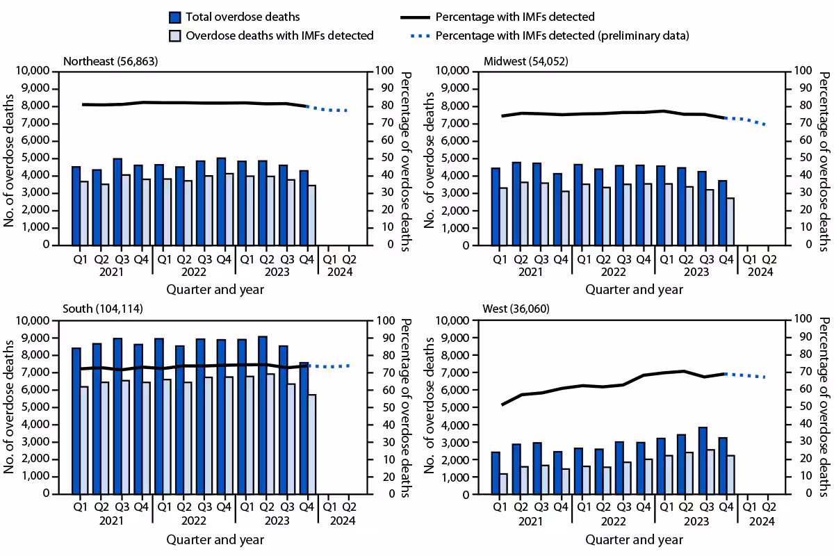 Detection of Illegally Manufactured Fentanyls and Carfentanil in Drug Overdose Deaths — United States, 2021–2024 The figure is a series of four panels consisting of combination bar and line charts indicating the number of drug overdose deaths overall and number and percentage of overdose deaths with illegally manufactured fentanyls detected, by U.S. Census Bureau region and quarter of death in the United States during January 2021–June 2024 according to the State Unintentional Drug Overdose Reporting System.