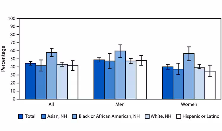 The figure is a histogram illustrating the age-adjusted percentage of adults aged ≥18 years with hypertension, by sex and race and ethnicity, in the United States during August 2021–August 2023.