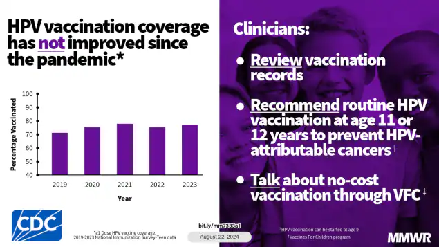 National Vaccination Coverage Among Adolescents Aged 13–17 Years — National Immunization Survey-Teen, United States, 2023