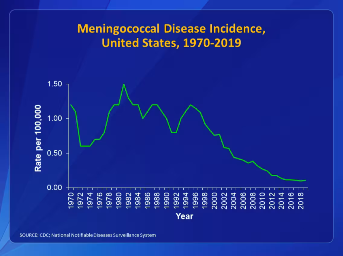 Line graph of meningococcal disease incidence, per 100,000 individuals in the U.S. from 1970-2019. The peak incidence occurred between the years 1980 and 1982, when the rate was approximately 1.50 per 100,000 individuals. Since then, the incidence of meningococcal disease, which includes bacterial meningitis, has markedly decreased to about 0.10 per 100,000 individuals.”