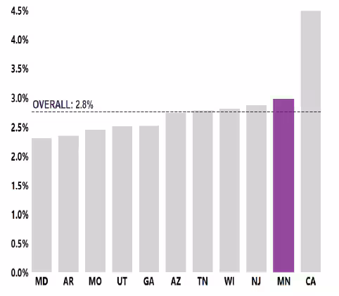 MN- 1 in 34 1 in 34 Or 3.0% of 8-year-old children were identified with ASD by MN-ADDM in 2020