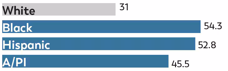 White 4 year old children graph