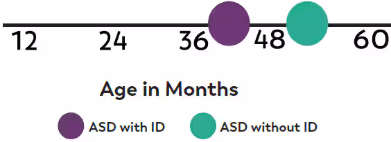 age in months Age in months data graph