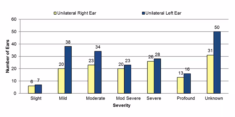 Among unilateral type unknown cases, in the right ear, 6 had slight, 20 had mild, 23 had moderate, 20 had moderately severe, 26 had severe, 13 had profound and 31 had an unknown severity of hearing loss. In the left ear, 7 had slight, 38 had mild, 34 had moderate, 23 had moderately severe, 28 had severe, 16 had profound and 50 had an unknown severity of hearing loss.