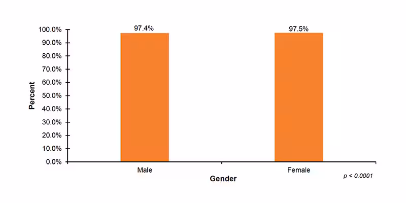 Among 49 out of 56 jurisdictions that reported screening demographic data on infant gender, 97.4%26#37; of male infants and 97.5%26#37; of female infants were screened.