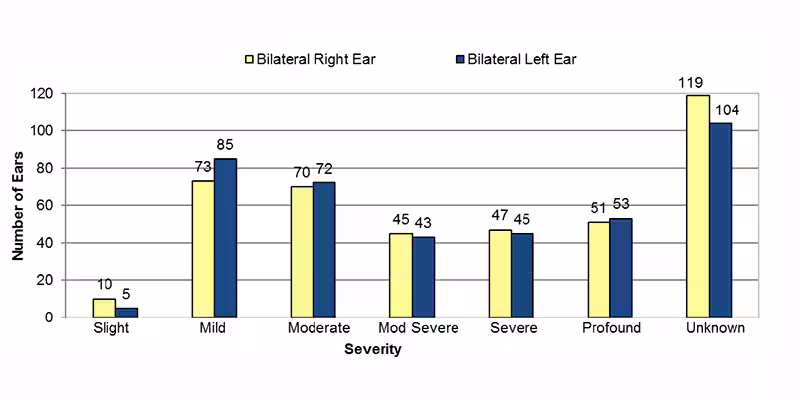Among bilateral type unknown cases, in the right ear, 10 had slight, 73 had mild, 70 had moderate, 45 had moderately severe, 47 had severe, 51 had profound and 119 had an unknown severity of hearing loss. In the left ear, 5 had slight, 85 had mild, 72 had moderate, 43 had moderately severe, 45 had severe, 53 had profound and 104 had an unknown severity of hearing loss.