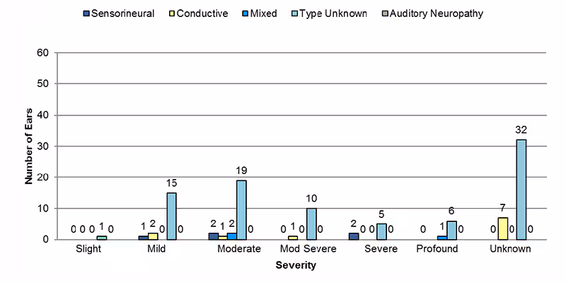 Among sensorineural cases where laterality was unknown, 1 had mild, 2 had moderate, and 2 had severe. Among conductive cases where laterality was unknown, 2 had mild, 1 had moderate, 1 had moderate severe and 7 had unknown severity of hearing loss. Among mixed cases where laterality was unknown, 2 had moderate, and 1 had profound severity of hearing loss. Among type unknown cases where laterality was unknown, 1 had slight, 15 had mild, 19 had moderate, 10 had moderately severe, 5 had severe, 6 had profound and 32 had an unknown severity of hearing loss. Among auditory neuropathy cases where laterality was unknown, none had an unknown severity of hearing loss.