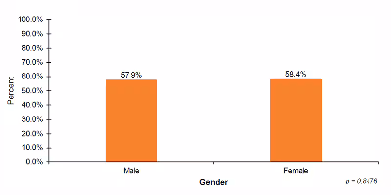 Among 52 out of 56 jurisdictions that reported diagnostic demographic data on infant gender, 57.9%26#37; of male infants and 58.4%26#37; of female infants received diagnostic testing after not passing their hearing screening.