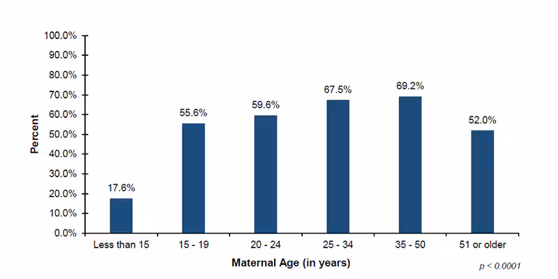 Among the 41 out of 56 jurisdictions that reported diagnostic demographic data on maternal age, 17.6%26#37; of infants with mothers less than 15 years of age, 55.6%26#37; of infants with mothers 15 to 19 years of age, 59.6%26#37; of infants with mothers 20 to 24 years of age, 67.5%26#37; of infants with mothers 25 to 34 years of age, 69.2%26#37; of infants with mothers 35 to 50 years of age, and 52.0%26#37; of infants with mothers 51 years or older, were screened.