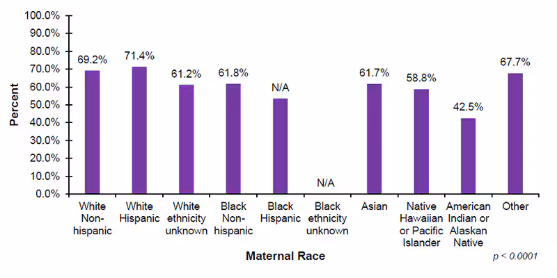 Among the 34 out of 56 jurisdictions that reported EI demographic data on maternal race, 69.2%26#37; of infants with White Non-Hispanic mothers, 71.4%26#37; of infants with White Hispanic mothers, 61.2%26#37; of infants with White (ethnicity unknown) mothers, and 61.8%26#37; of infants with Black Non-Hispanic mothers, enrolled in Part C EI after diagnosed with hearing loss. In addition, 61.7%26#37; of infants with Asian mothers, 58.8%26#37; of infants with mothers who are Native Hawaiian or Pacific Islander, 42.5%26#37; of infants with mothers who are American Indian or Alaskan Native and 67.7%26#37; of infants with mothers who were reported as Other race, enrolled in Part C EI services after diagnosed with hearing loss.