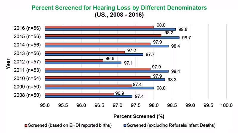 Percent Screened for Hearing Loss by Different Denominators (US., 2008 -2016). Out of the 56 states and territories that responded, 98%26#37; of EHDI reported births have been screened and 98.6%26#37; have been screened excluding Refusals/Infant Deaths.