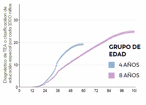 --no title-- mas ninos estan siendo identificados