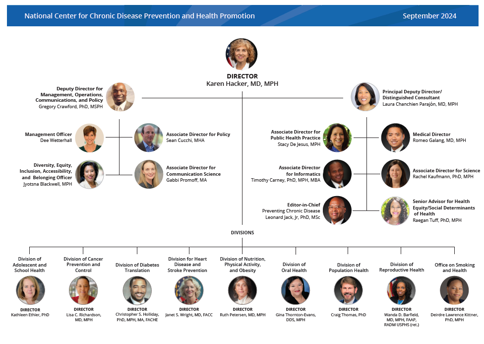 NCCDPHP org chart thumbnail Leadership of CDC's National Center for Chronic Disease Prevention and Health Promotion, including senior leaders in the Office of the Director and the center's nine divisions.