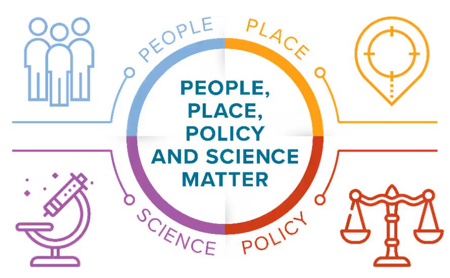 People. Place. Policy. Science. Illustration of icons and words indicating the relationship among People, Place, Policy, and Science