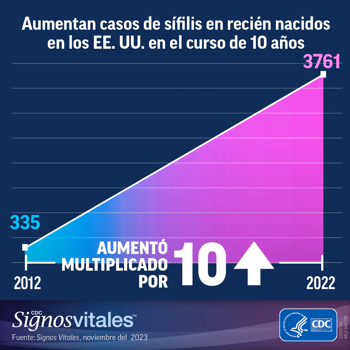 Una gráfica sobre cifras que continúan en aumento multiplicándose por 10 en el curso de una década.