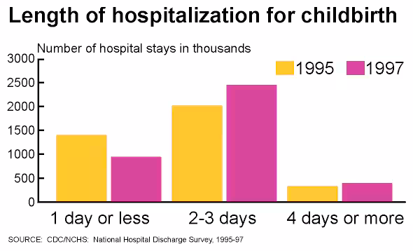 Figure is a Bar Chart of Length of hospitalization for childbirth, comparing length of stay in 1995 and 1997. Length of stay for decreased for 1 day or less, increased significantly for 2 to 3 days, and increased slightly for 4 days or more.