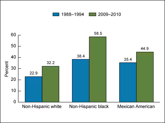 Figure 4 is a bar chart showing obesity prevalence among women aged 20 and over by race and ethnicity for 1988 through 1994 and 2009 through 2010.