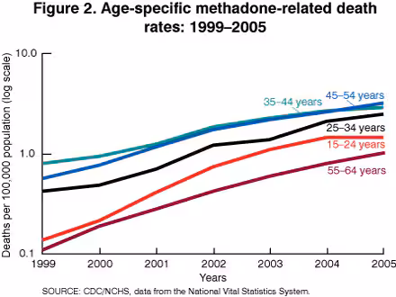 Figure 2. Age specific methadone-related death rates: 1999-2005