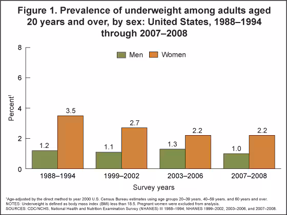 Figure 1 is a bar chart showing prevalence of underweight among U.S. adults aged 20 years and over by sex, for 1988 to 1994 through 2007 to 2008. Prevalence is age-adjusted by the direct method to year 2000 U.S. Census Bureau estimates using age groups 20 to 39, 40 to 59, and 60 years and over. Pregnant females are excluded. Underweight is defined as body mass index (BMI) less than 18.5.