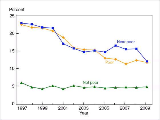 Figure 8 is a line graph showing lack of health insurance at the time of interview, by poverty status, for children under age 18, from 1997 through 2009.
