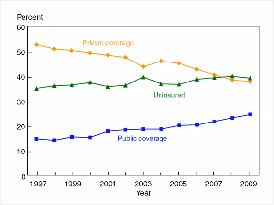 Figure 11 is a line graph showing lack of health insurance at the time of interview, and private and public coverage, for near poor adults aged 18-64, from 1997 through 2009.