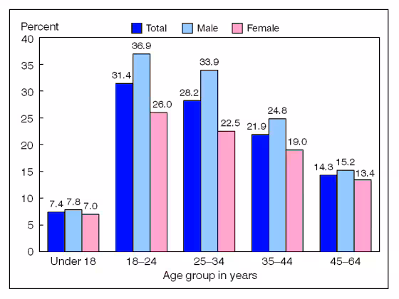 Figure 2 is a bar chart showing lack of health insurance among persons under age 65, by age and sex, for January through March 2010.