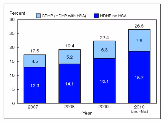Figure 3 is a bar chart showing enrollment in high deductible health plans with and without a health savings account among persons under age 65 with private coverage, from 2007 through  March 2010.