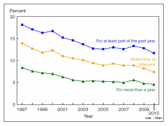 Figure 6 is a line graph showing lack of health insurance, by three measurements, among children under age 18, from 1997 through March 2010.