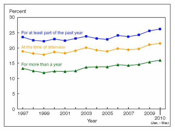 Figure 7 is a line graph showing lack of health insurance, by three measurements, among adults aged 18 to 64, from 1997 through March 2010.